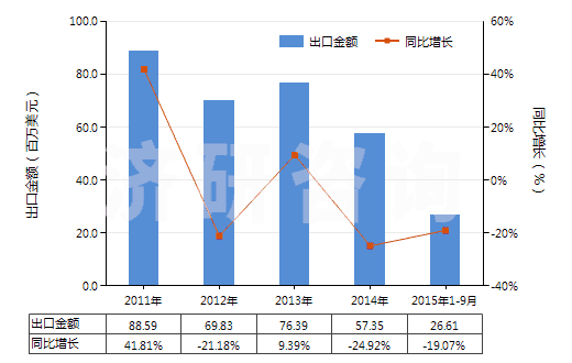 2011-2015年9月中國(guó)其他鹽(HS25010019)出口總額及增速統(tǒng)計(jì)